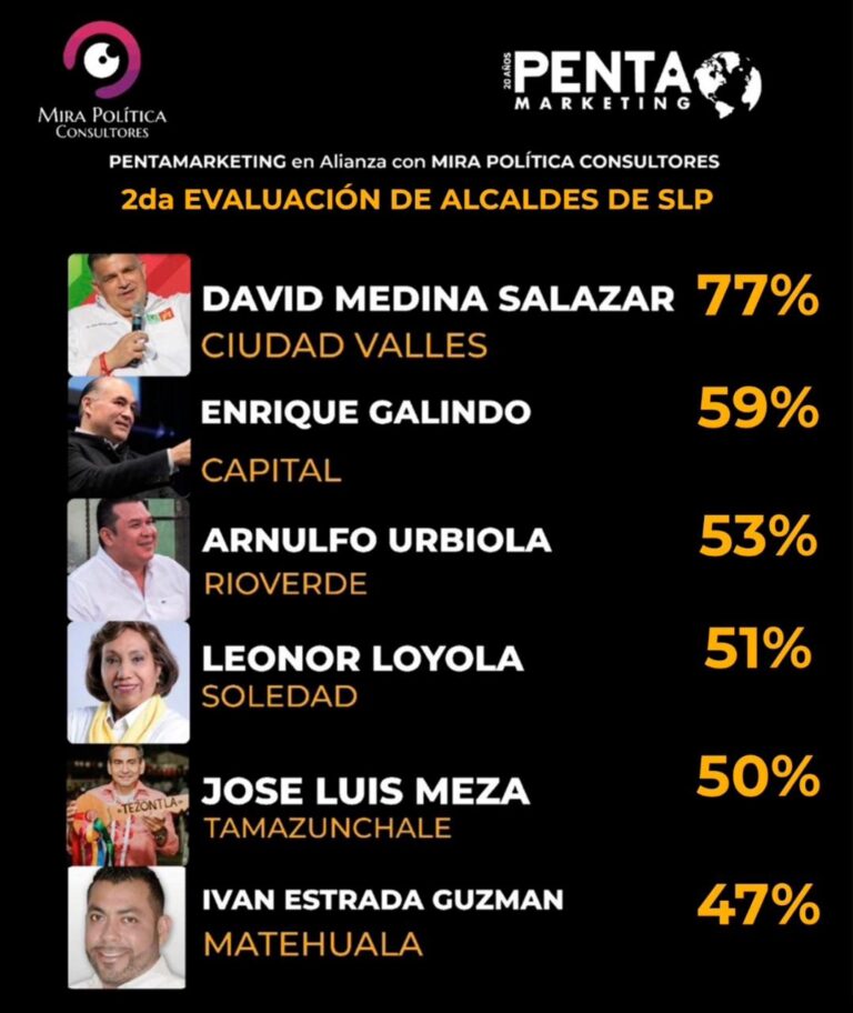 DAVID MEDINA EL ALCALDE CON MAYOR APROBACIÓN EN EL ESTADO SEGÚN ENCUESTA